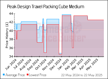 Best Price History for the Peak Design Travel Packing Cube Medium